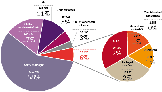 Rilevazione Assoclima 2014 - Mercato