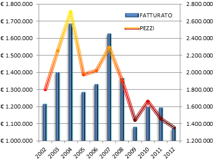 mercato in Italia