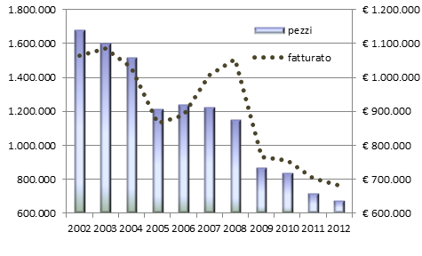 Produzione in Italia